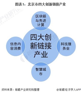 2022年北京市产业结构之四大创新链接产业全景图谱